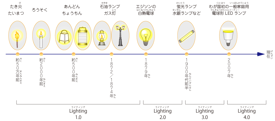 照明の歴史年表