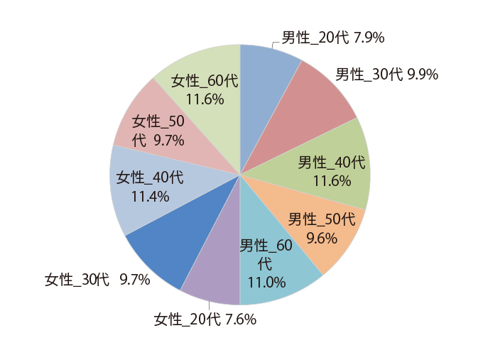 あかりの日 アンケート集計結果 あかりの日