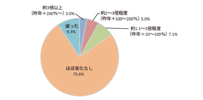 グラフ