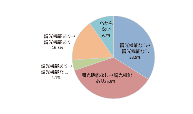 グラフ