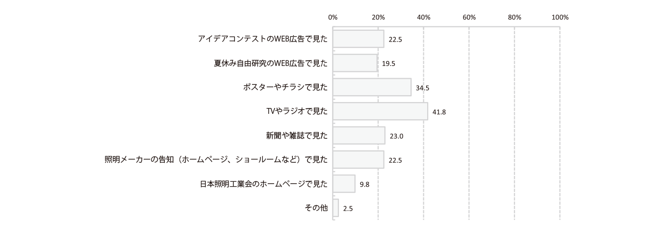 グラフ