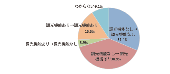 グラフ