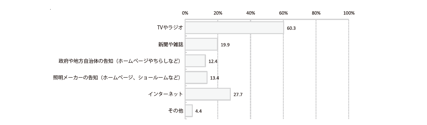 グラフ